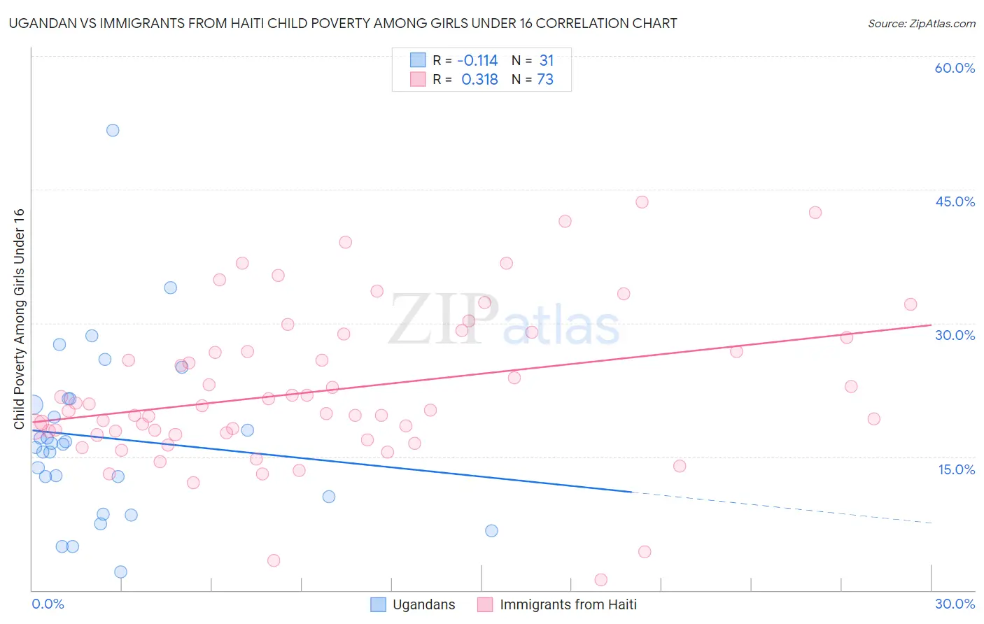 Ugandan vs Immigrants from Haiti Child Poverty Among Girls Under 16