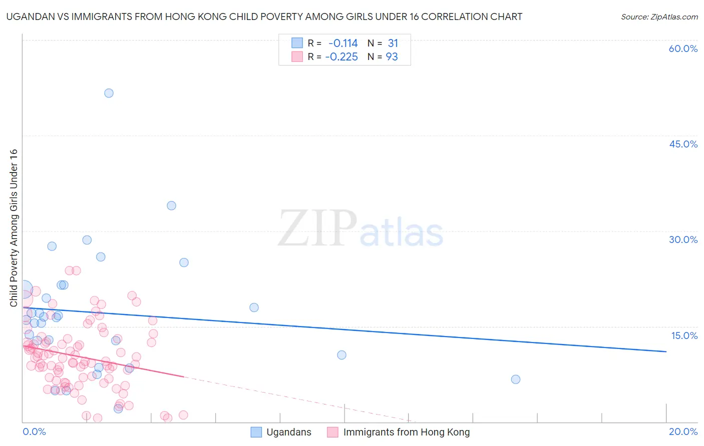 Ugandan vs Immigrants from Hong Kong Child Poverty Among Girls Under 16