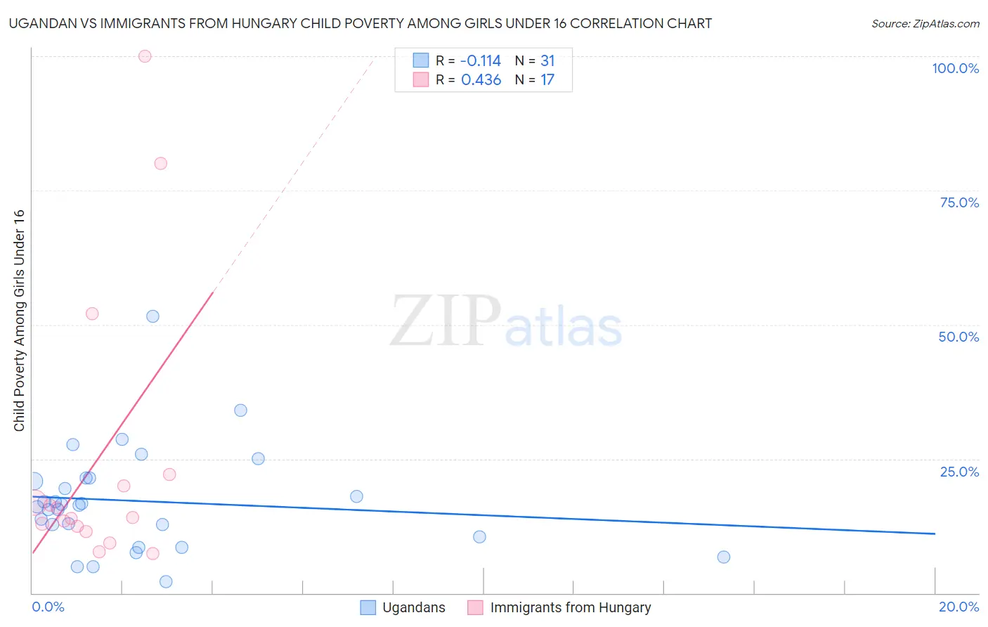 Ugandan vs Immigrants from Hungary Child Poverty Among Girls Under 16