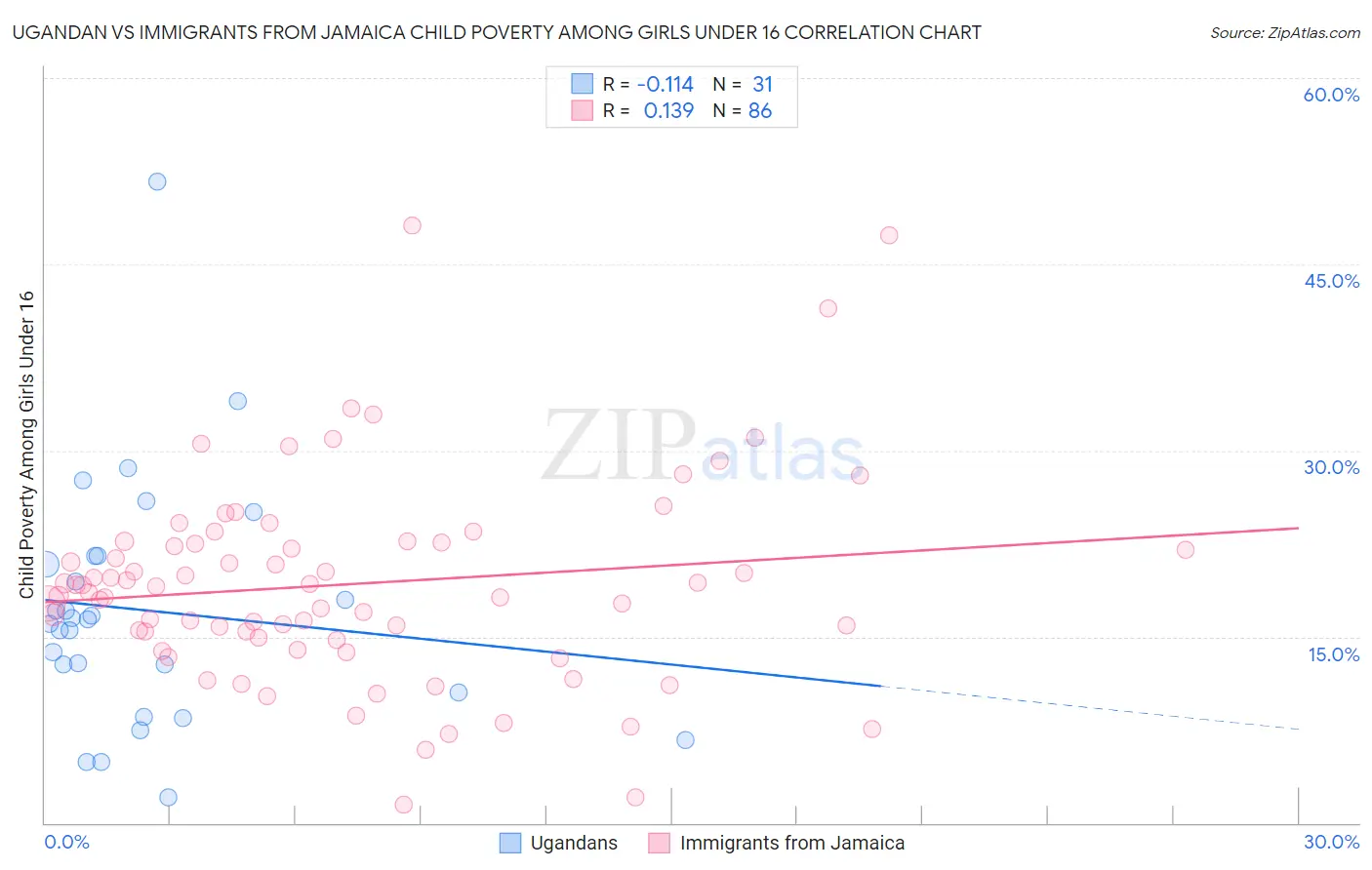 Ugandan vs Immigrants from Jamaica Child Poverty Among Girls Under 16