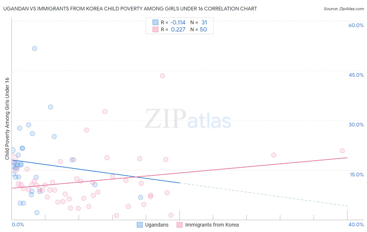 Ugandan vs Immigrants from Korea Child Poverty Among Girls Under 16