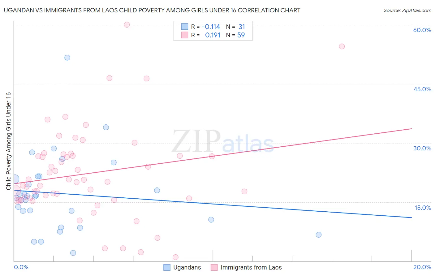 Ugandan vs Immigrants from Laos Child Poverty Among Girls Under 16