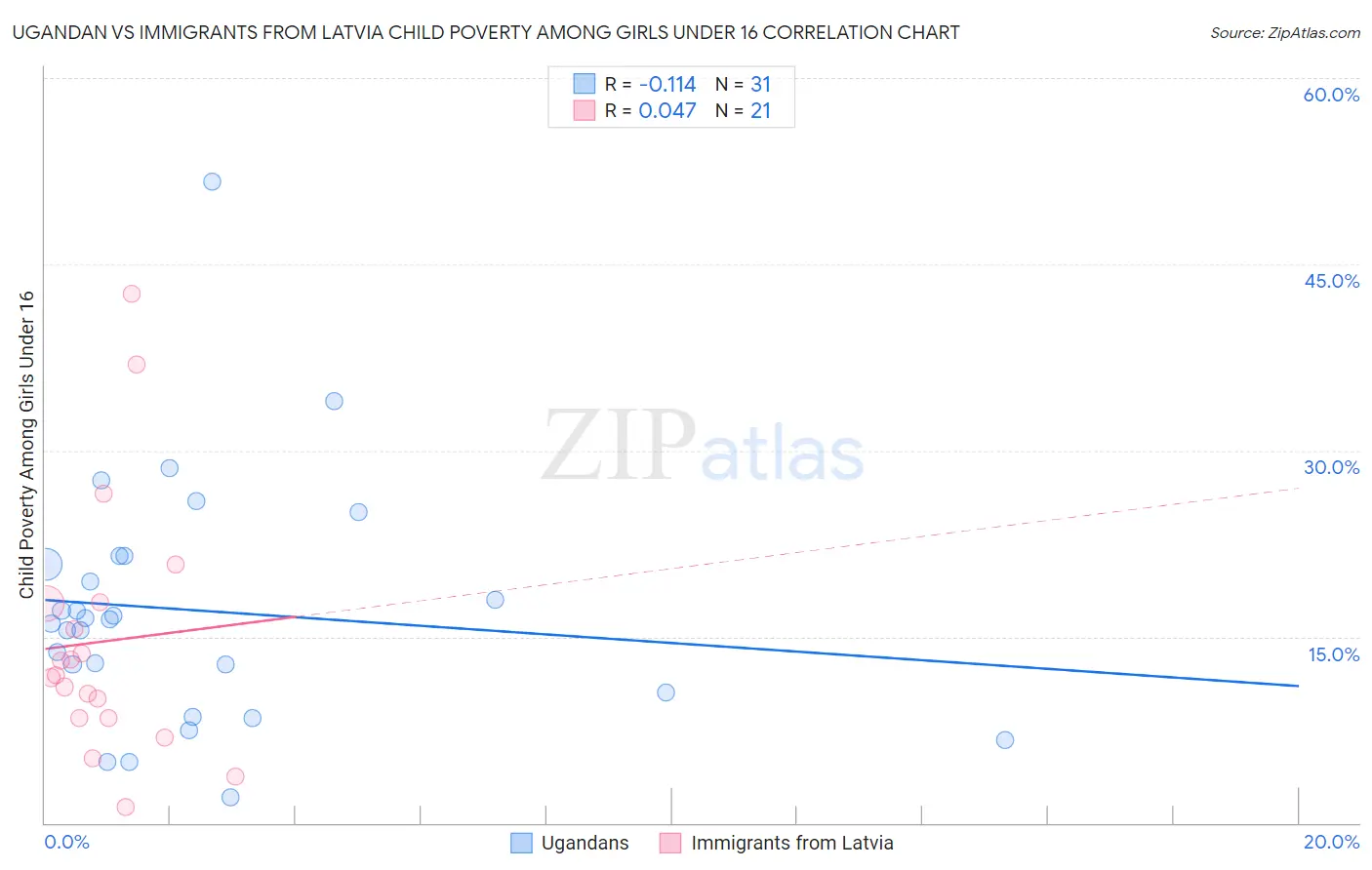 Ugandan vs Immigrants from Latvia Child Poverty Among Girls Under 16