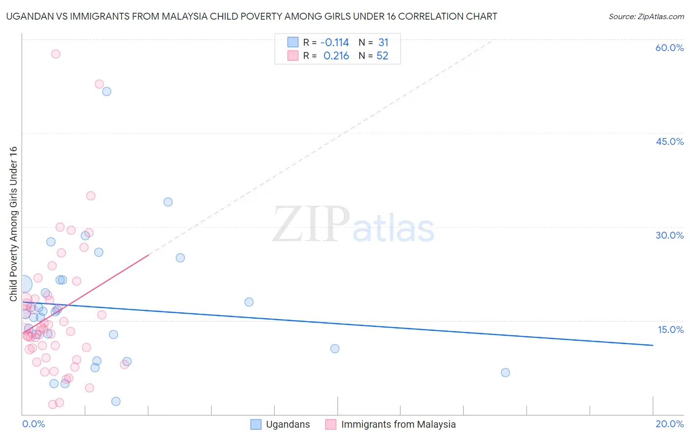 Ugandan vs Immigrants from Malaysia Child Poverty Among Girls Under 16