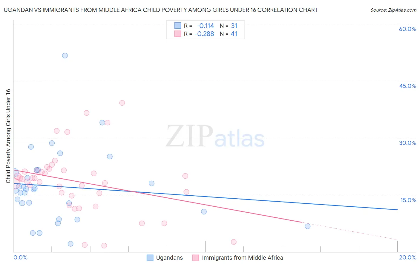 Ugandan vs Immigrants from Middle Africa Child Poverty Among Girls Under 16