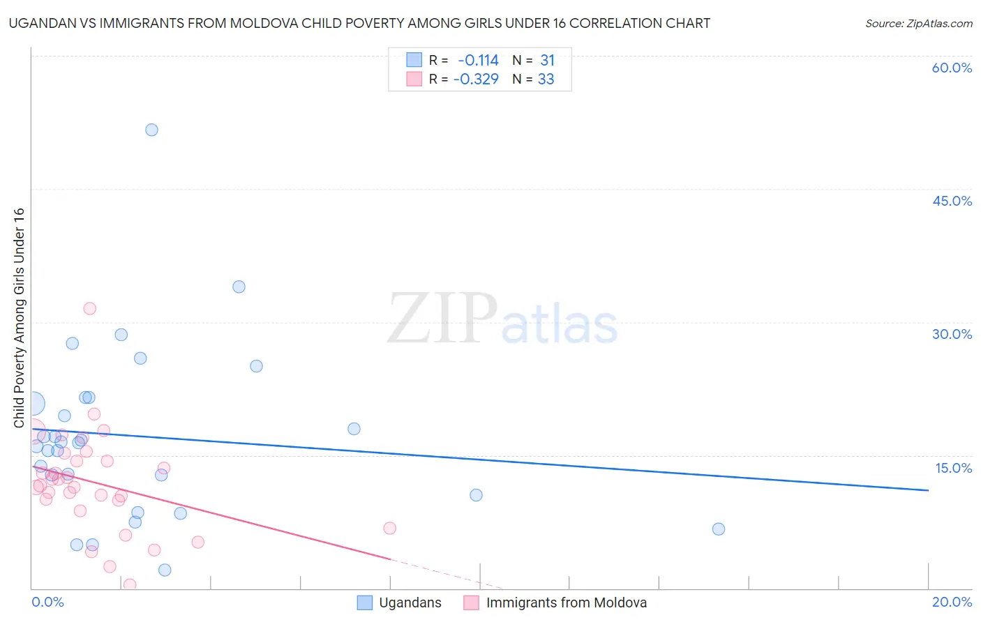 Ugandan vs Immigrants from Moldova Child Poverty Among Girls Under 16