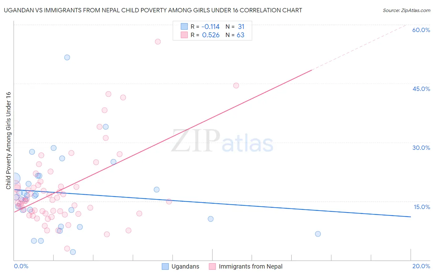 Ugandan vs Immigrants from Nepal Child Poverty Among Girls Under 16