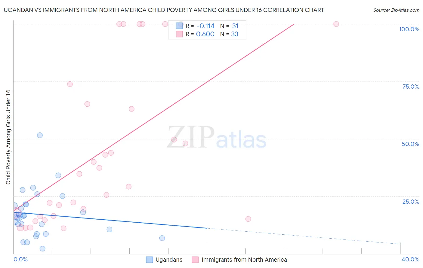 Ugandan vs Immigrants from North America Child Poverty Among Girls Under 16