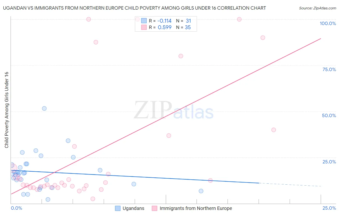 Ugandan vs Immigrants from Northern Europe Child Poverty Among Girls Under 16