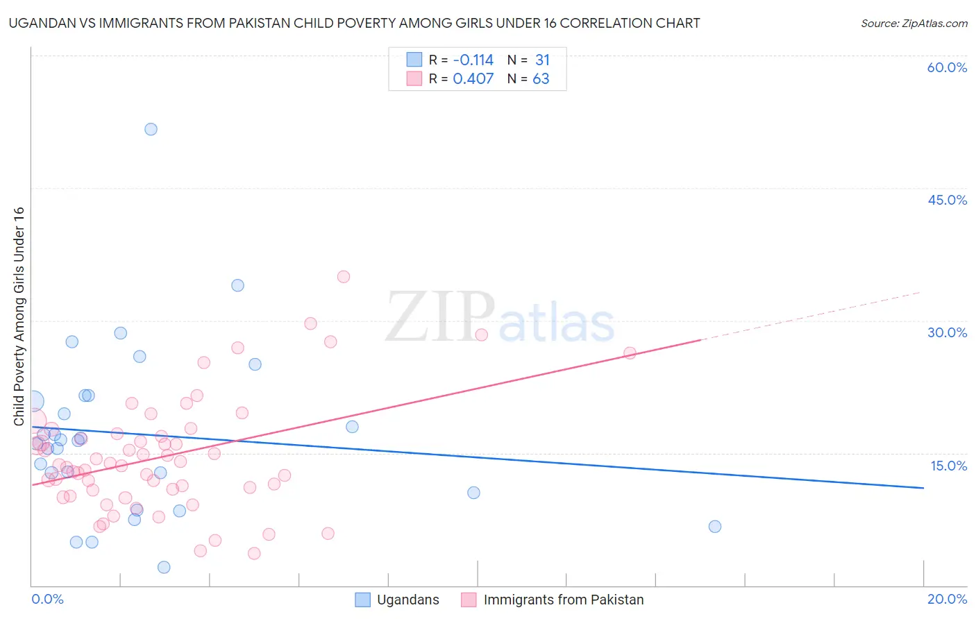 Ugandan vs Immigrants from Pakistan Child Poverty Among Girls Under 16