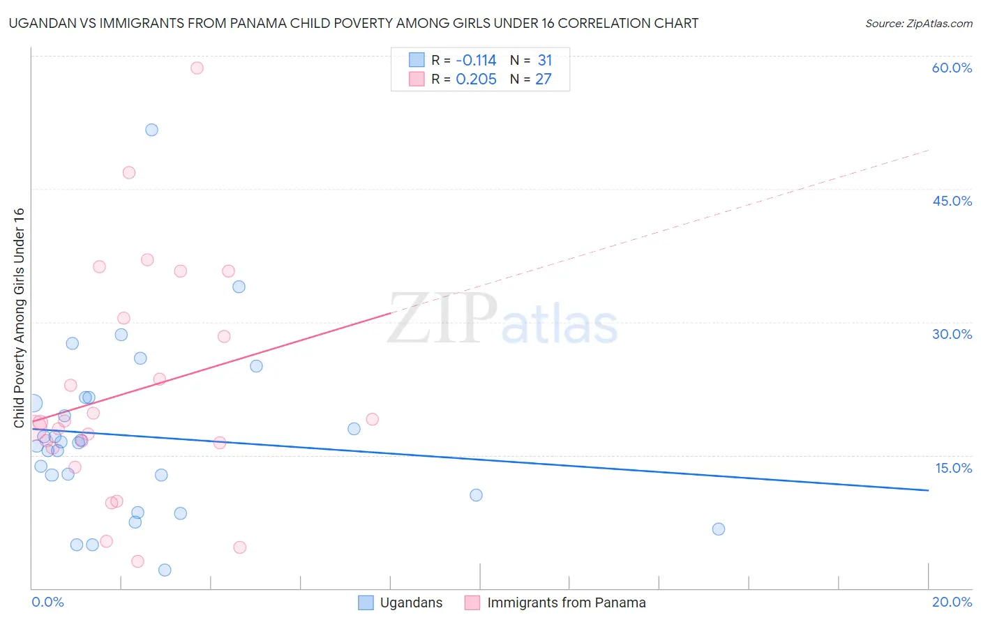 Ugandan vs Immigrants from Panama Child Poverty Among Girls Under 16