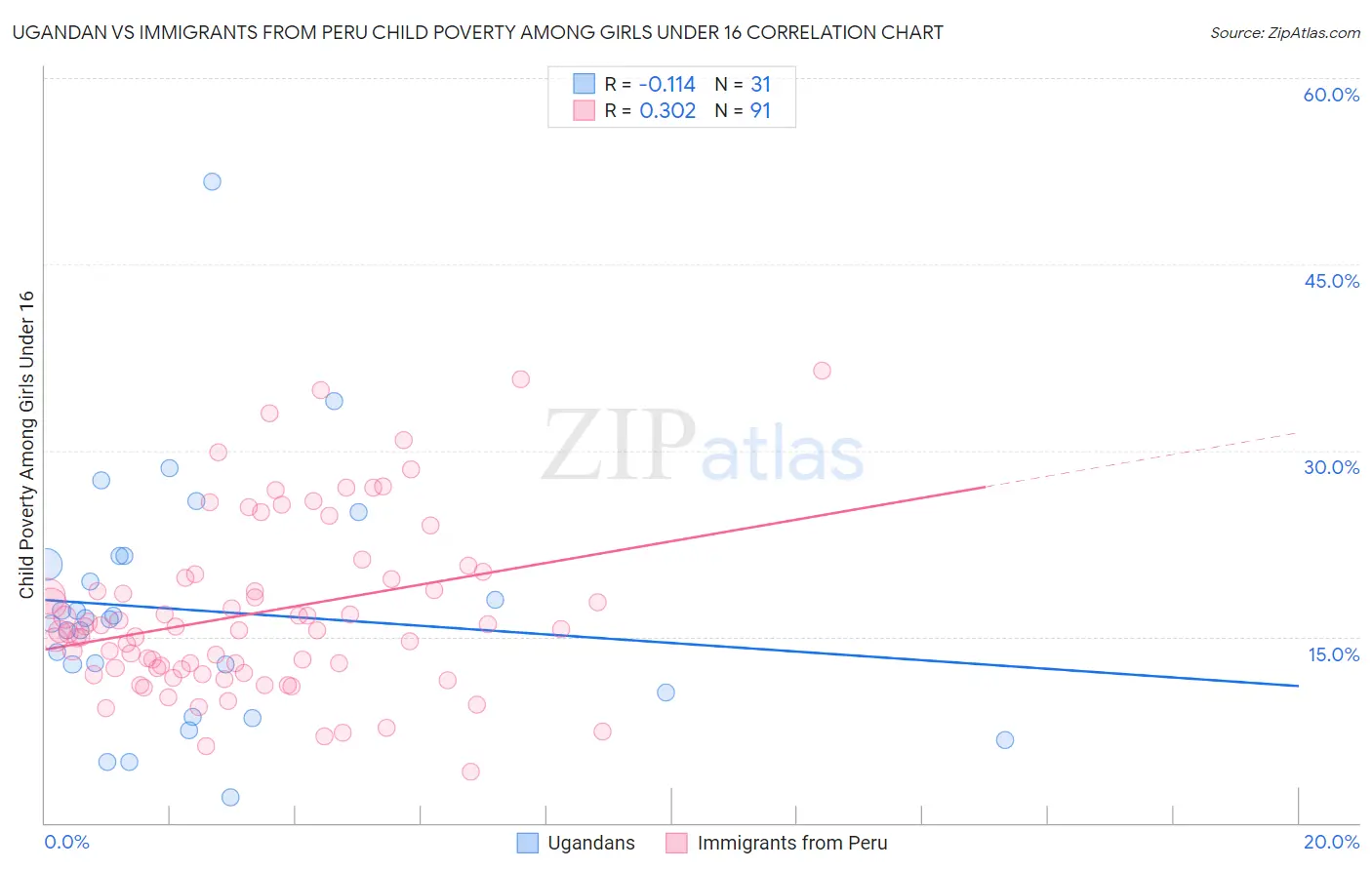 Ugandan vs Immigrants from Peru Child Poverty Among Girls Under 16