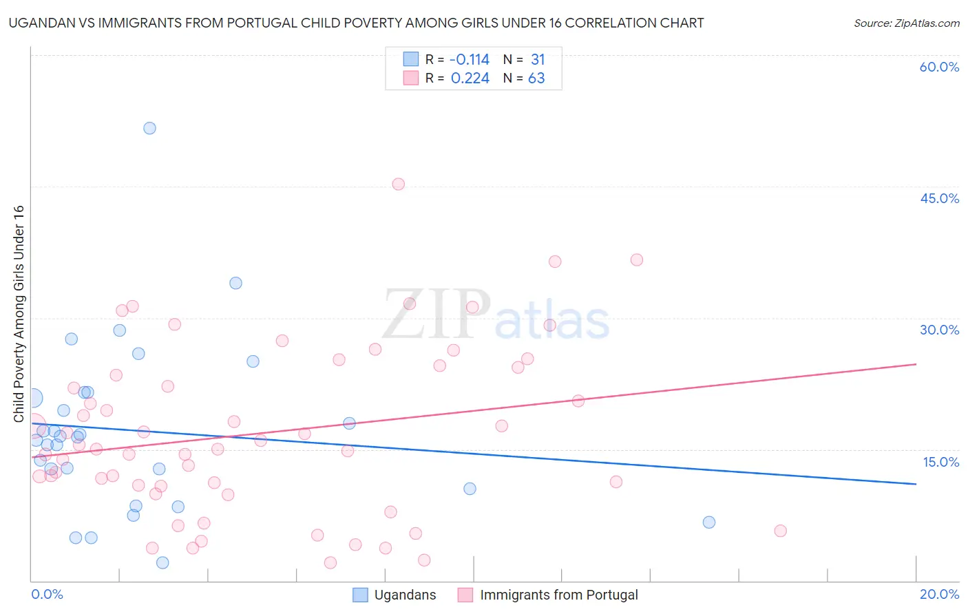 Ugandan vs Immigrants from Portugal Child Poverty Among Girls Under 16