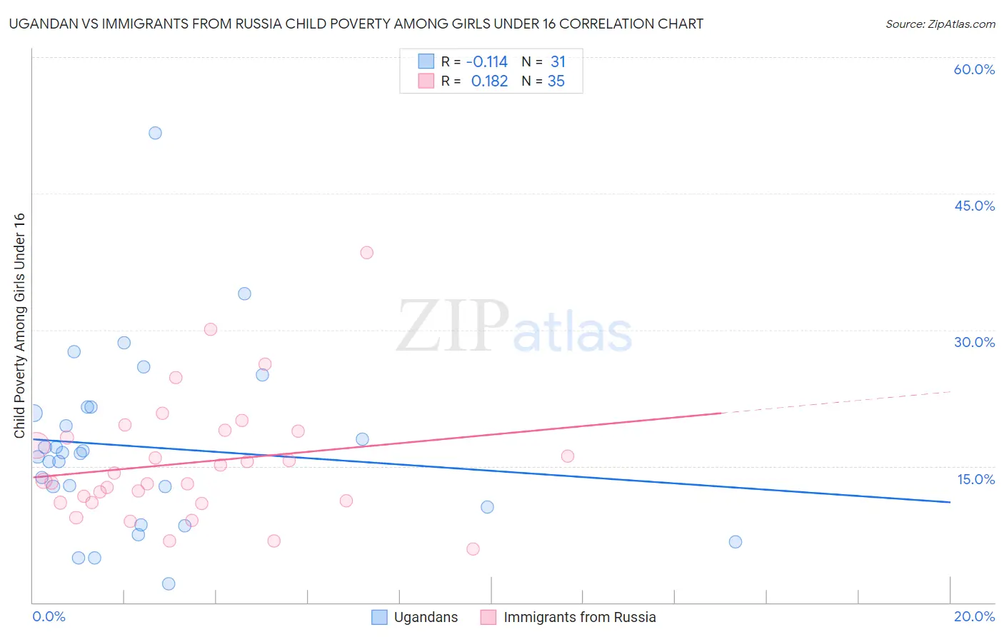 Ugandan vs Immigrants from Russia Child Poverty Among Girls Under 16