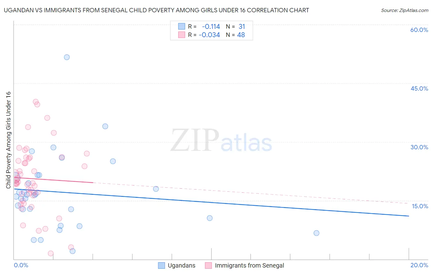 Ugandan vs Immigrants from Senegal Child Poverty Among Girls Under 16