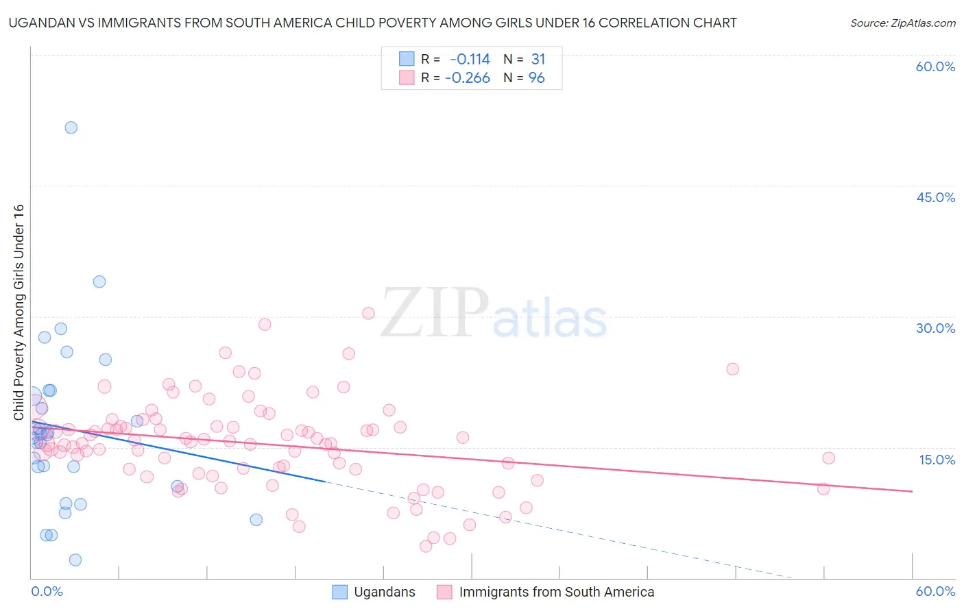 Ugandan vs Immigrants from South America Child Poverty Among Girls Under 16