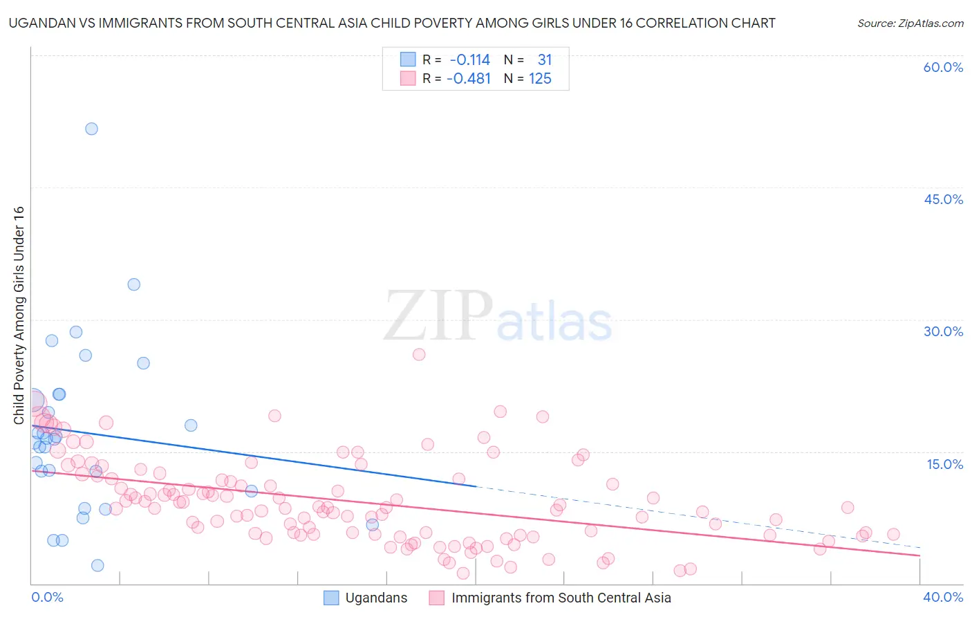 Ugandan vs Immigrants from South Central Asia Child Poverty Among Girls Under 16