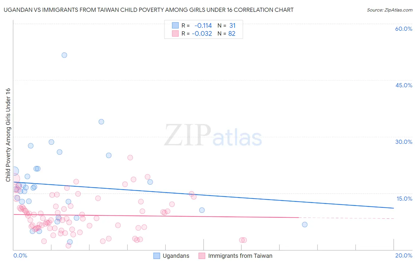 Ugandan vs Immigrants from Taiwan Child Poverty Among Girls Under 16