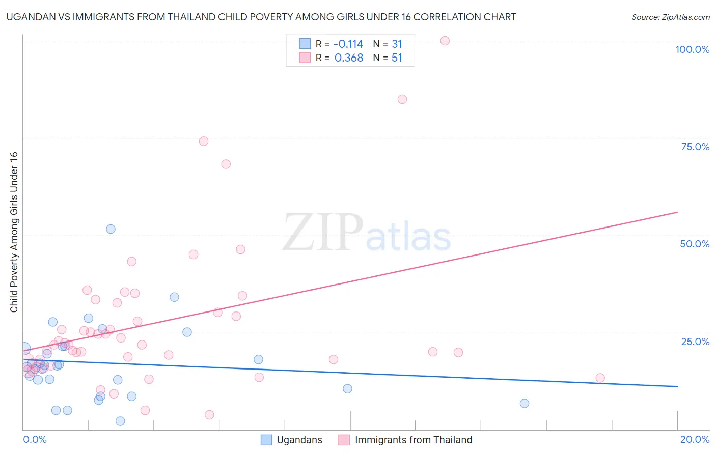 Ugandan vs Immigrants from Thailand Child Poverty Among Girls Under 16