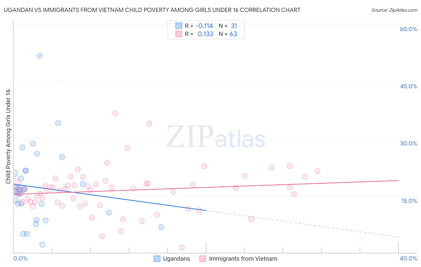 Ugandan vs Immigrants from Vietnam Child Poverty Among Girls Under 16