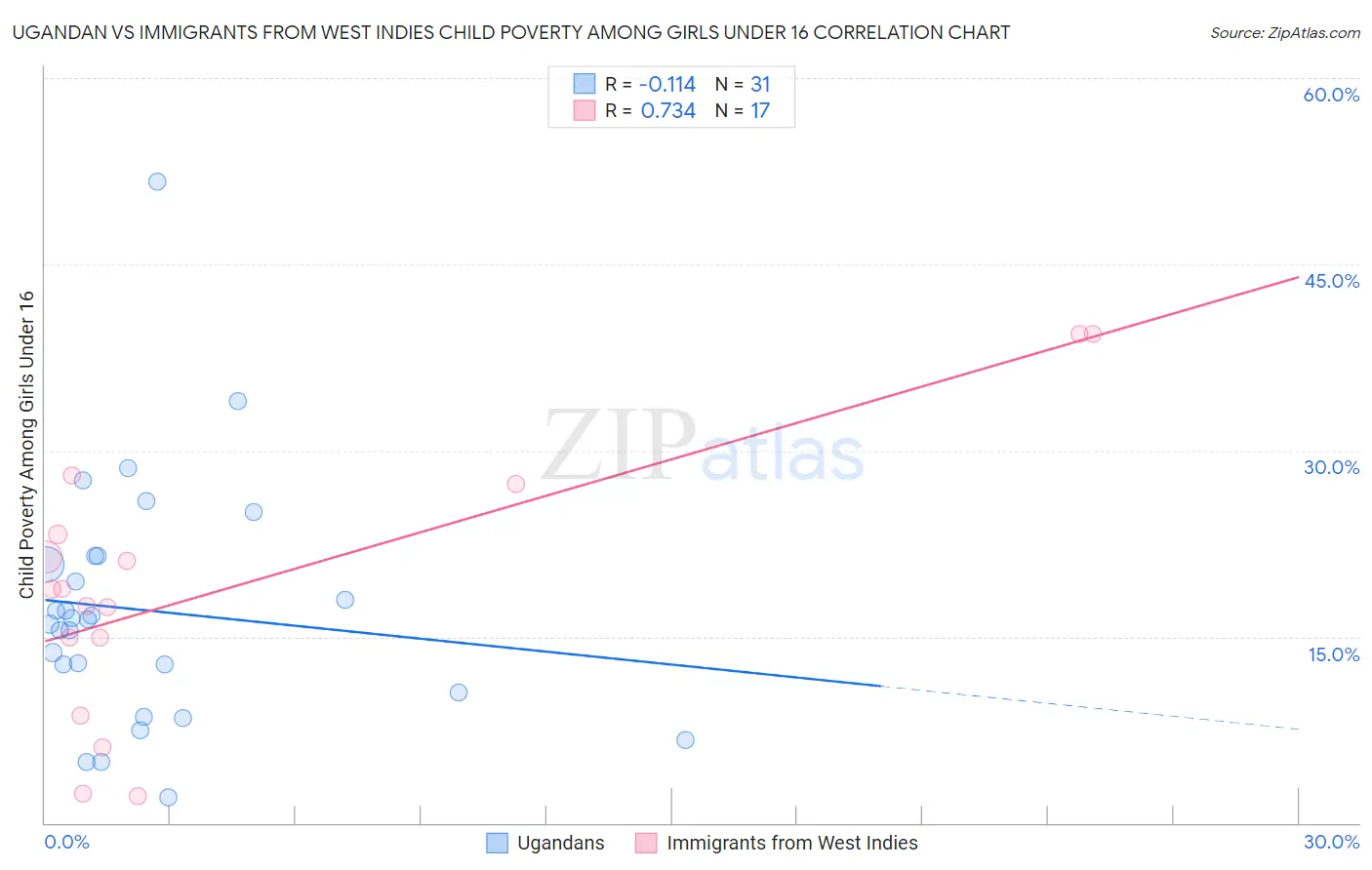 Ugandan vs Immigrants from West Indies Child Poverty Among Girls Under 16