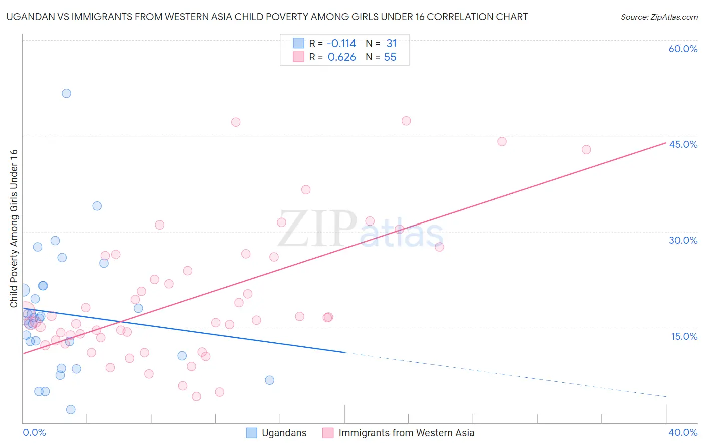 Ugandan vs Immigrants from Western Asia Child Poverty Among Girls Under 16