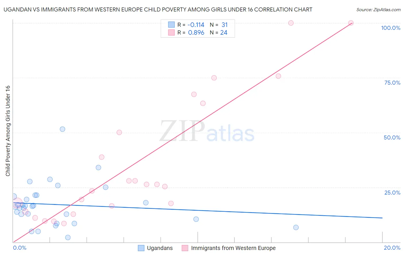 Ugandan vs Immigrants from Western Europe Child Poverty Among Girls Under 16