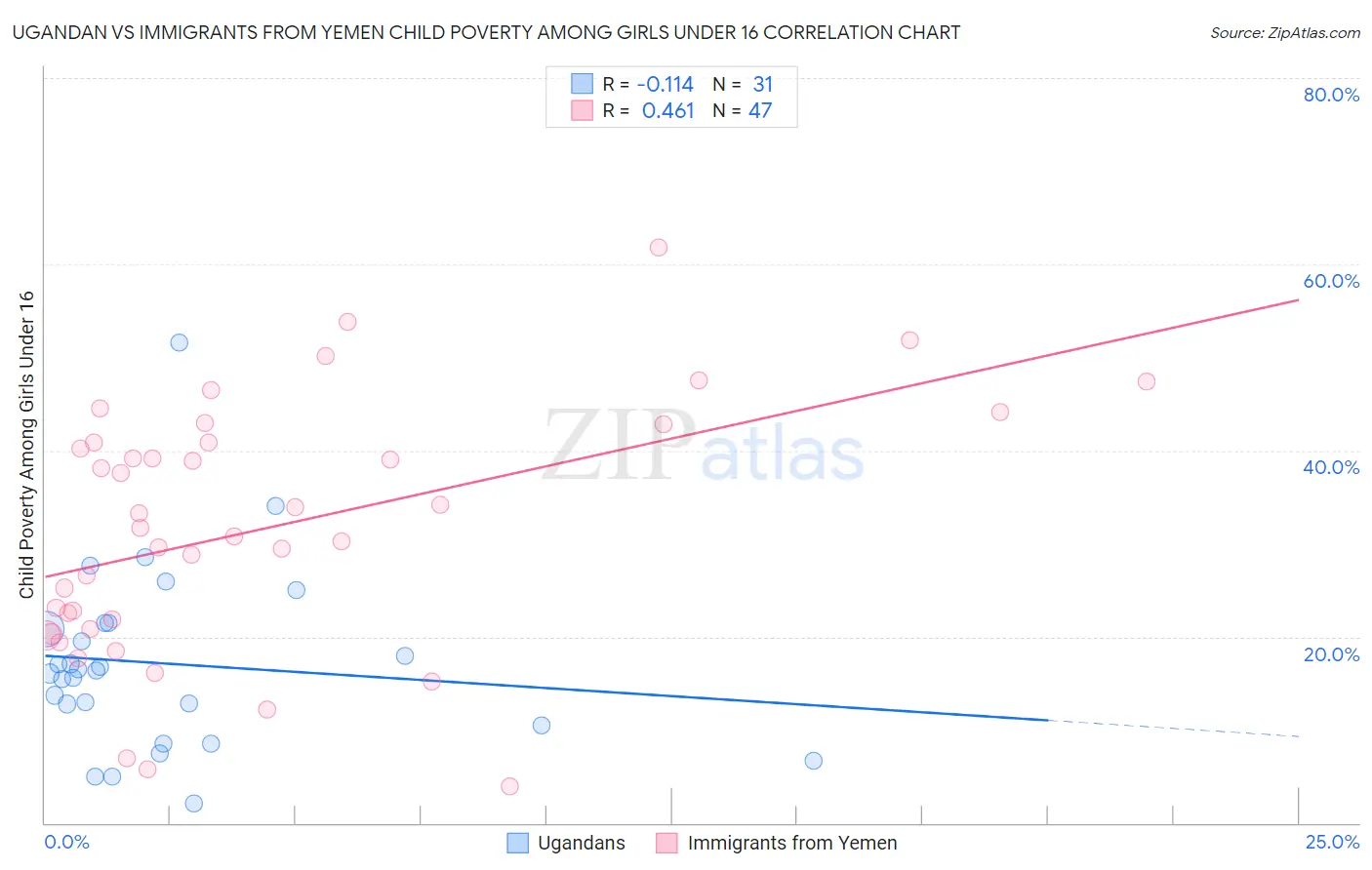 Ugandan vs Immigrants from Yemen Child Poverty Among Girls Under 16