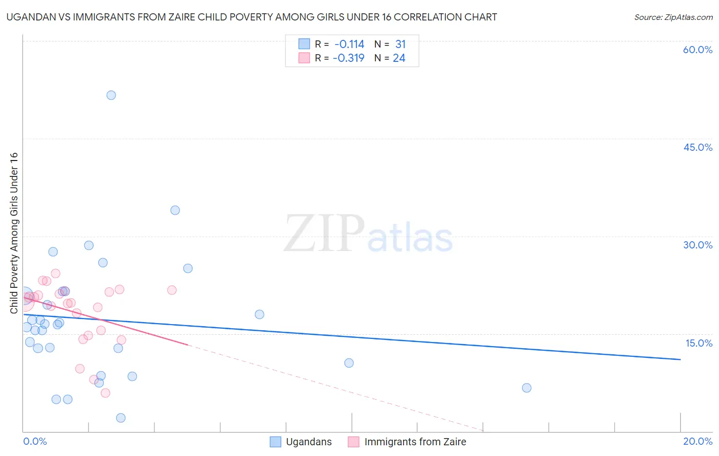 Ugandan vs Immigrants from Zaire Child Poverty Among Girls Under 16