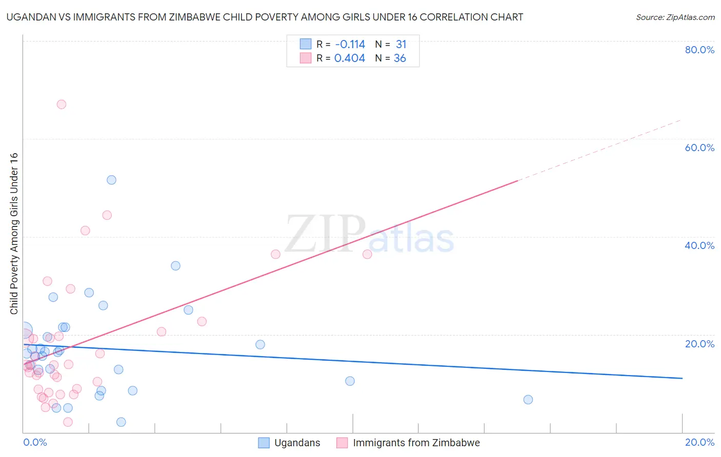 Ugandan vs Immigrants from Zimbabwe Child Poverty Among Girls Under 16