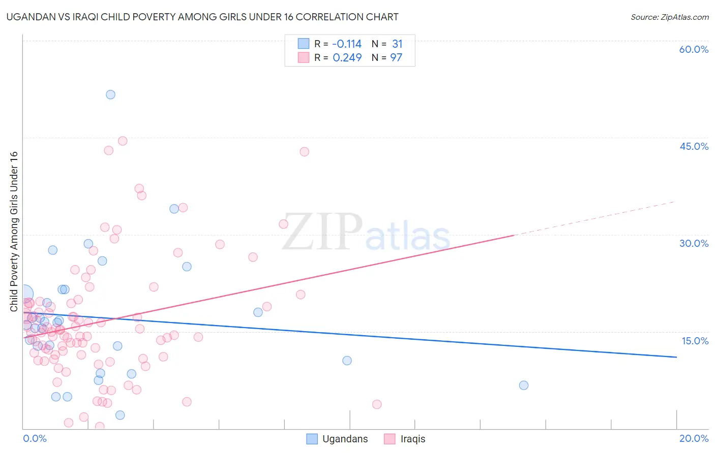 Ugandan vs Iraqi Child Poverty Among Girls Under 16