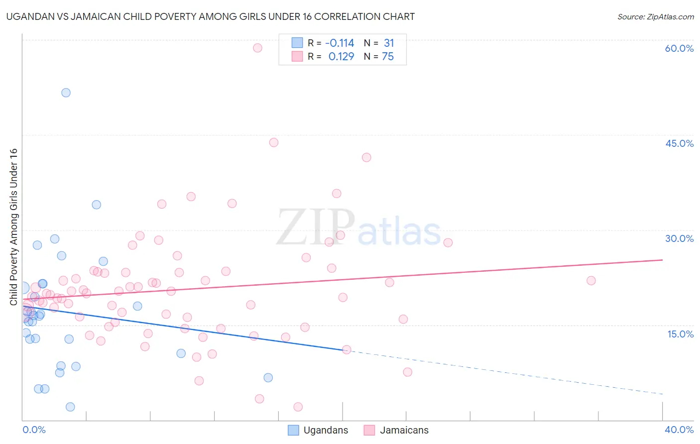 Ugandan vs Jamaican Child Poverty Among Girls Under 16