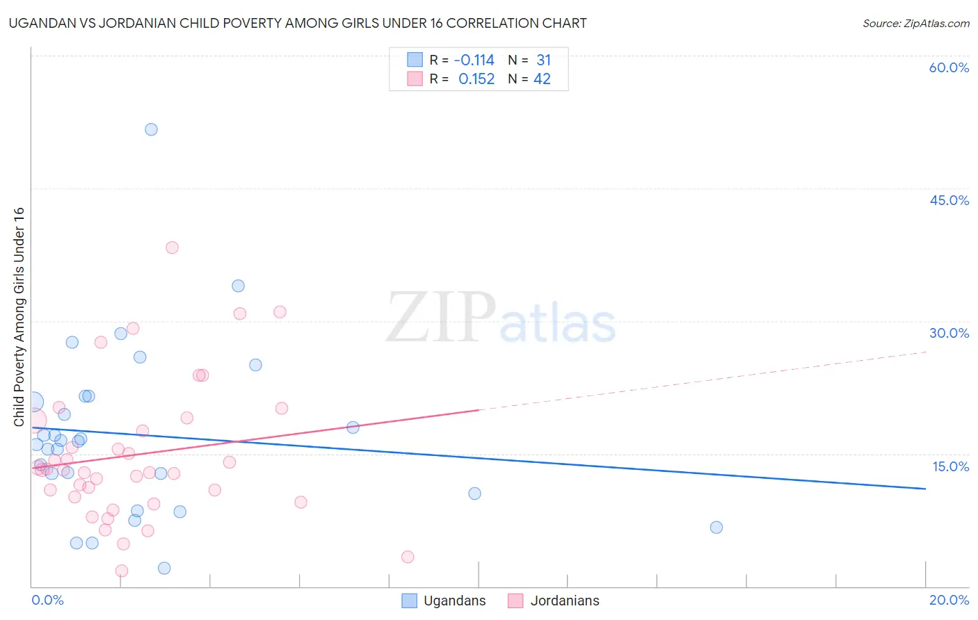 Ugandan vs Jordanian Child Poverty Among Girls Under 16