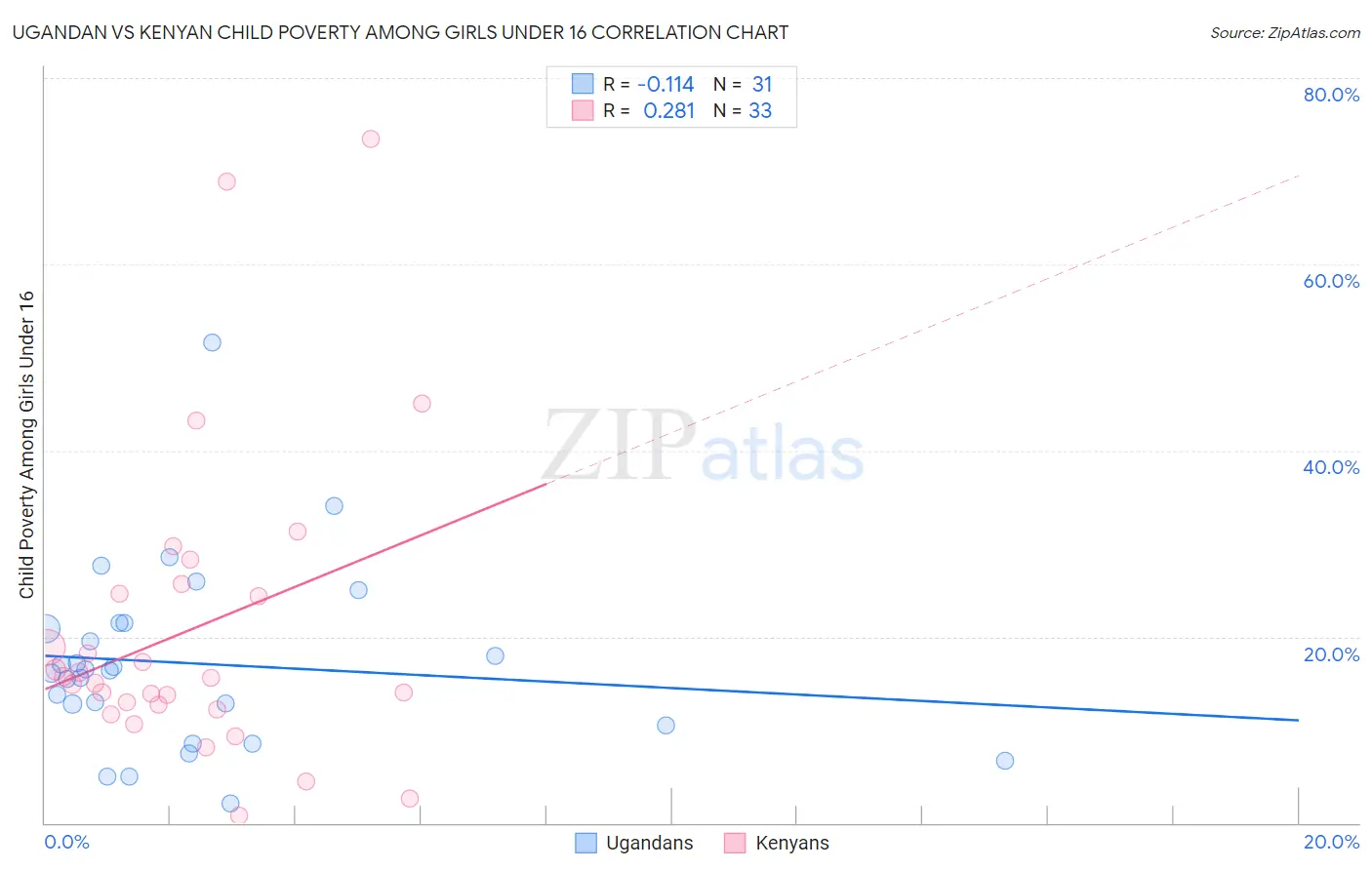 Ugandan vs Kenyan Child Poverty Among Girls Under 16