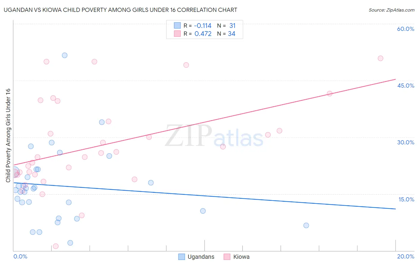 Ugandan vs Kiowa Child Poverty Among Girls Under 16