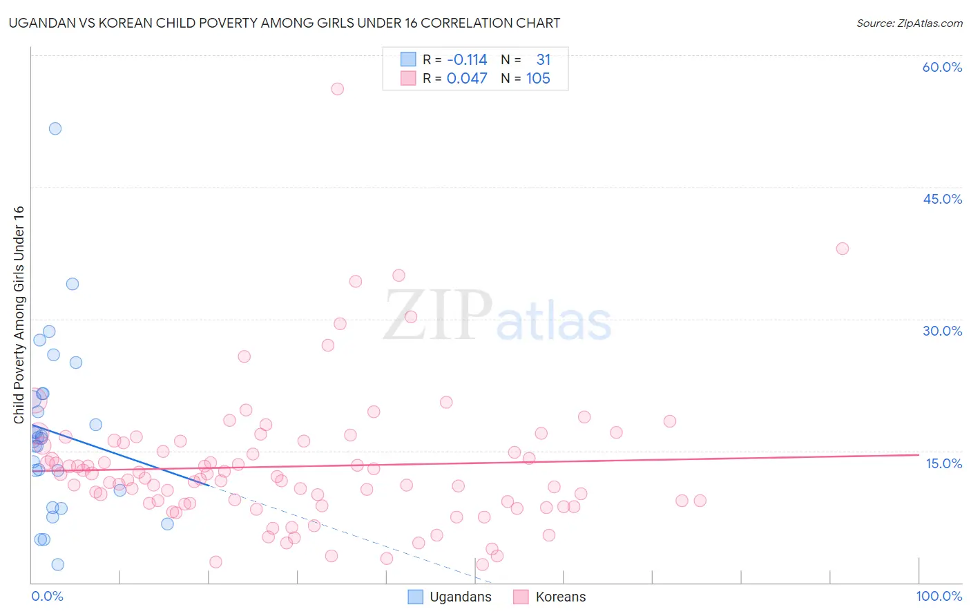 Ugandan vs Korean Child Poverty Among Girls Under 16