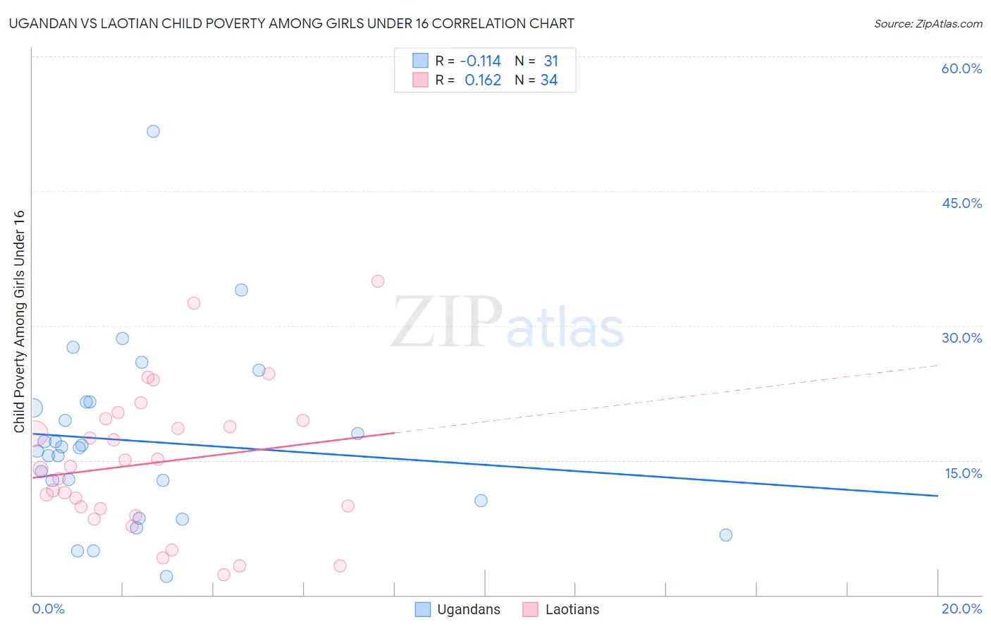 Ugandan vs Laotian Child Poverty Among Girls Under 16