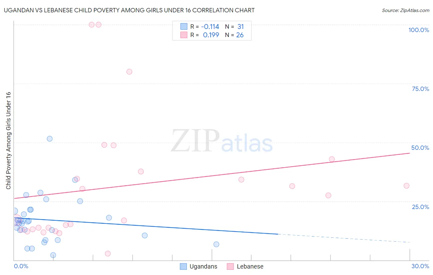 Ugandan vs Lebanese Child Poverty Among Girls Under 16