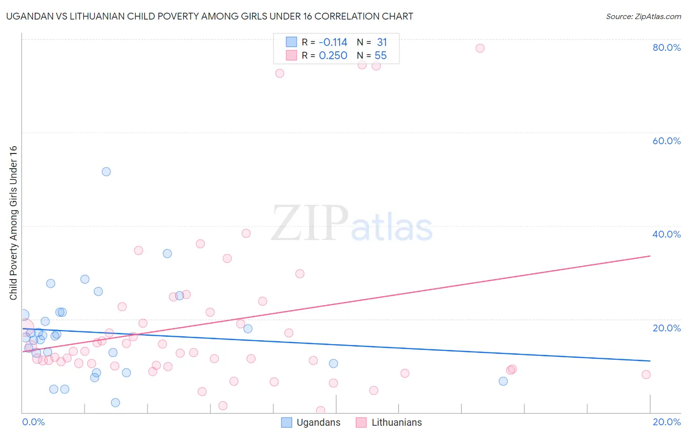 Ugandan vs Lithuanian Child Poverty Among Girls Under 16