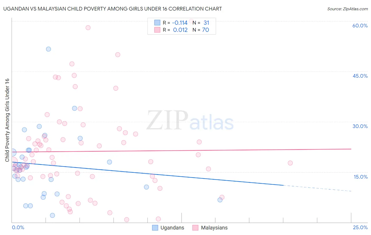 Ugandan vs Malaysian Child Poverty Among Girls Under 16