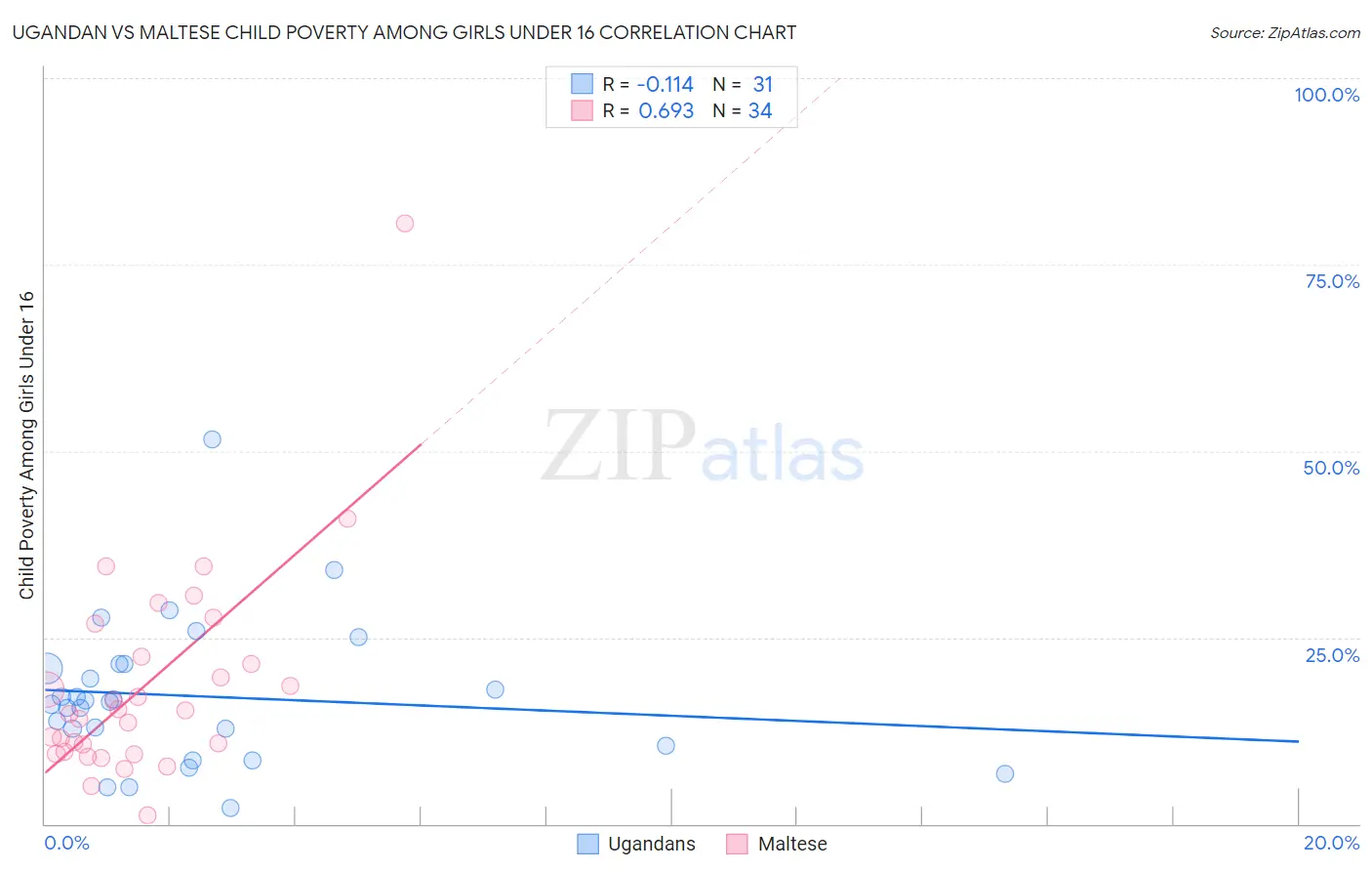 Ugandan vs Maltese Child Poverty Among Girls Under 16