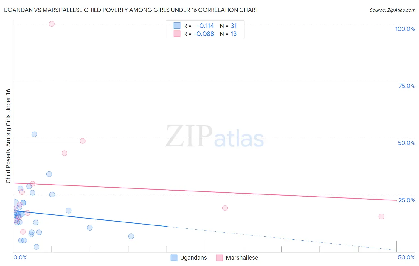 Ugandan vs Marshallese Child Poverty Among Girls Under 16