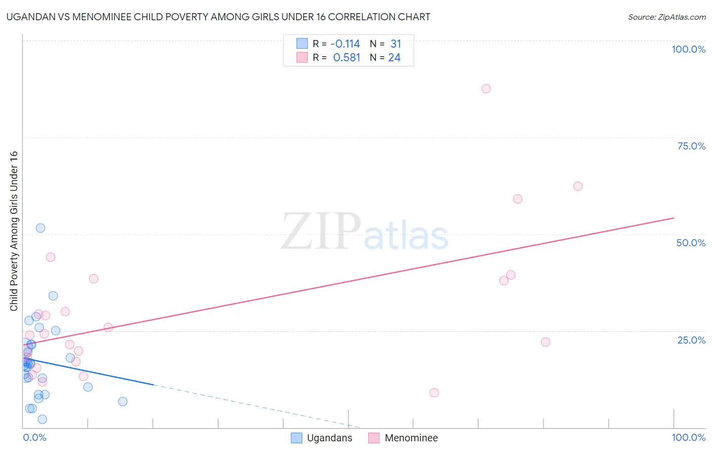 Ugandan vs Menominee Child Poverty Among Girls Under 16