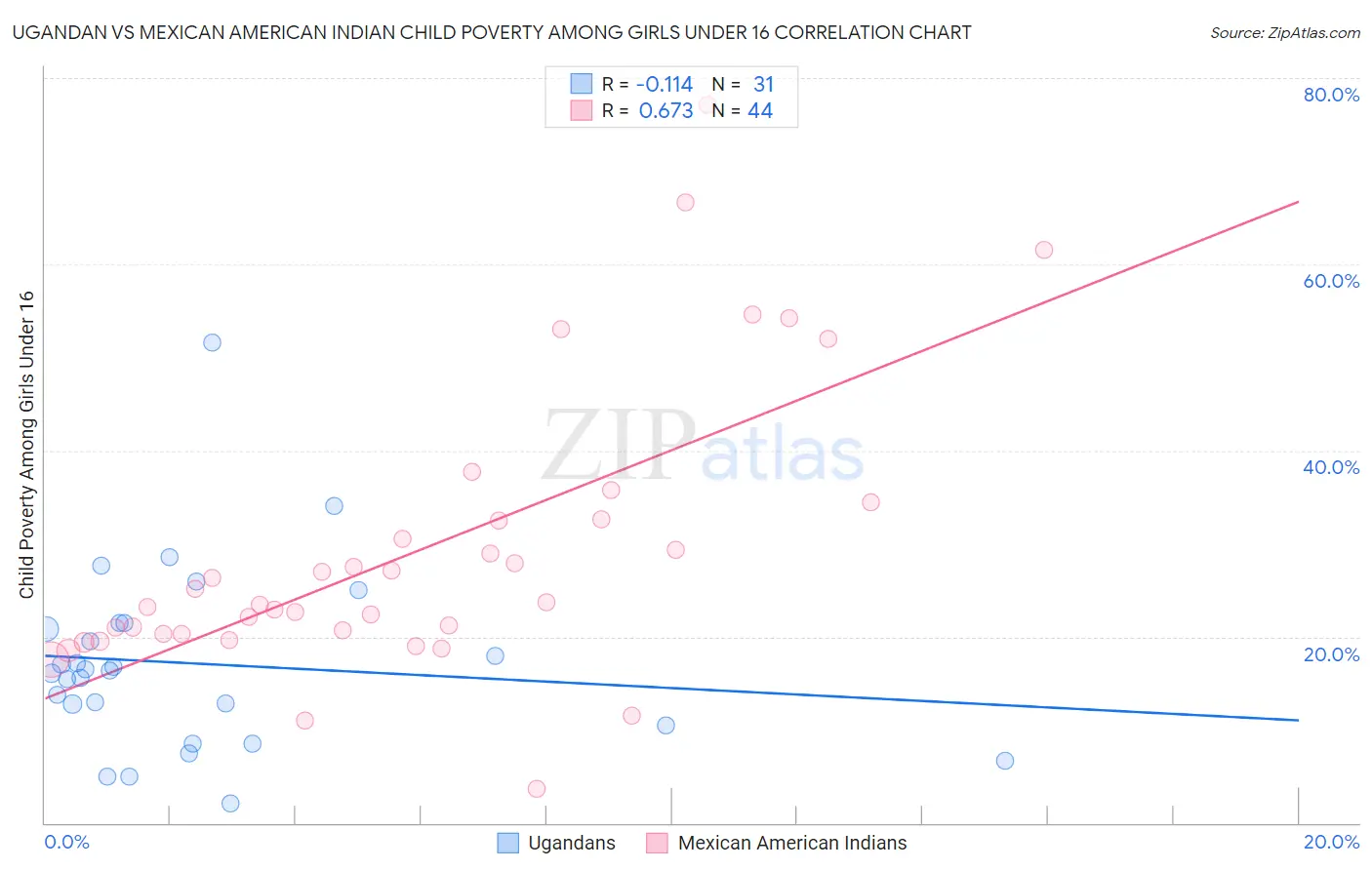 Ugandan vs Mexican American Indian Child Poverty Among Girls Under 16