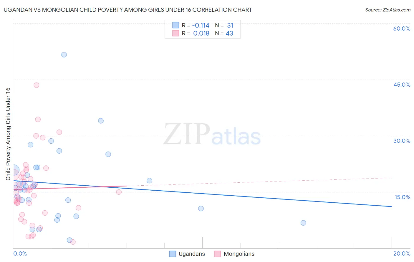 Ugandan vs Mongolian Child Poverty Among Girls Under 16