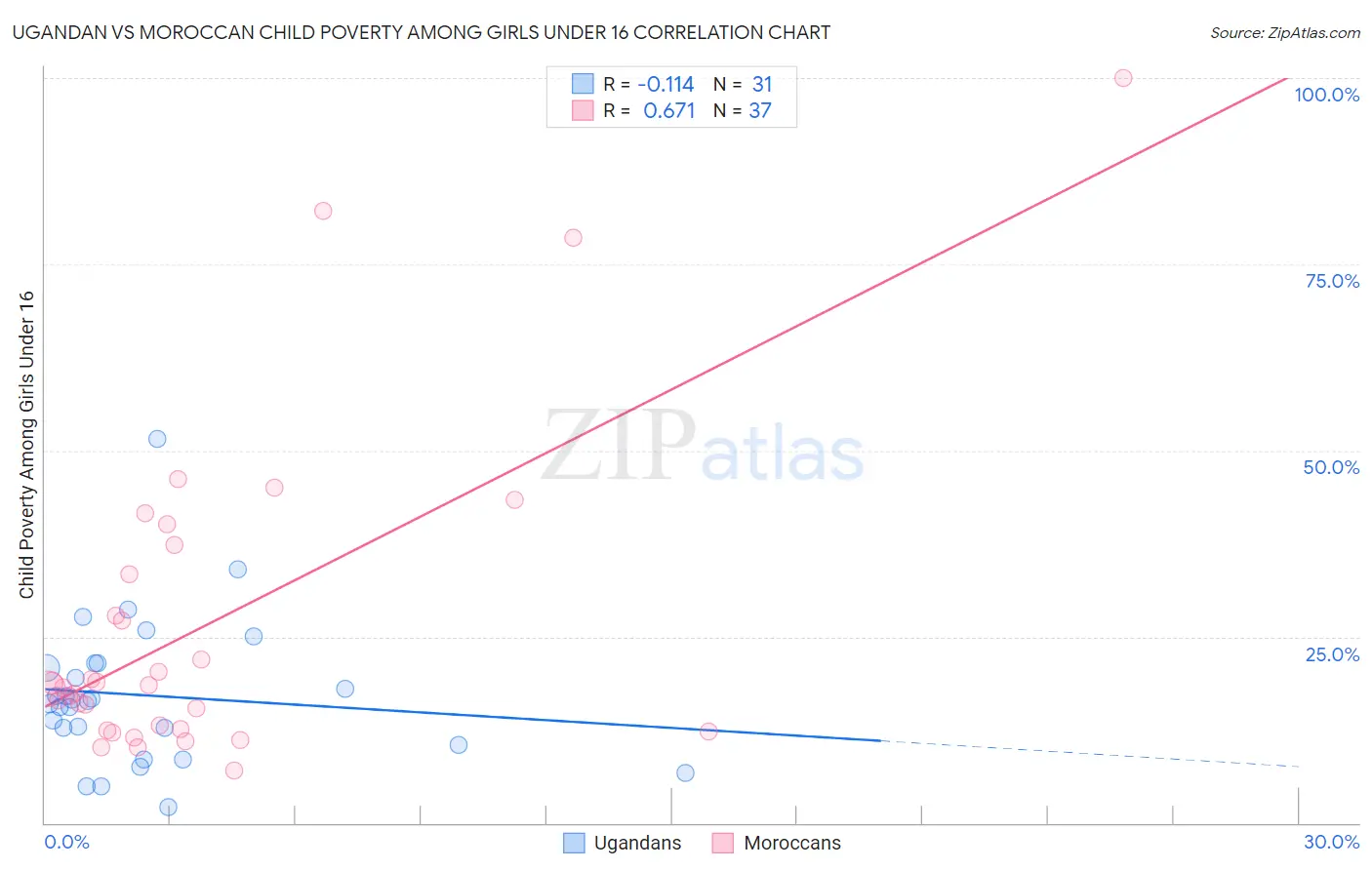 Ugandan vs Moroccan Child Poverty Among Girls Under 16