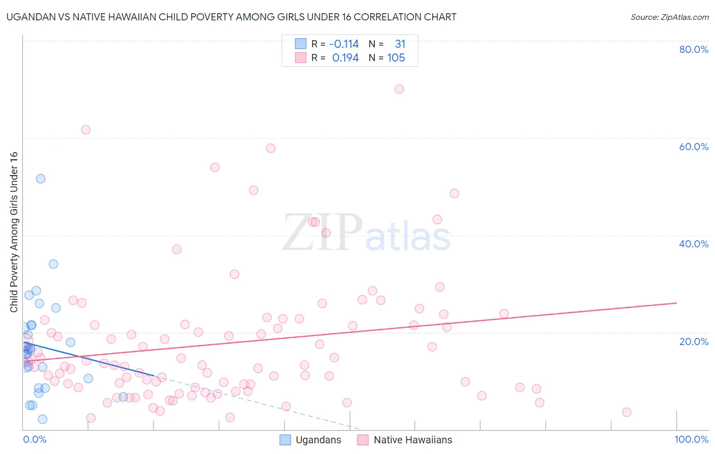 Ugandan vs Native Hawaiian Child Poverty Among Girls Under 16