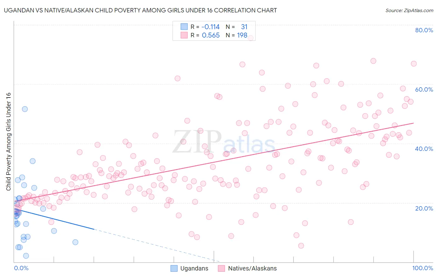 Ugandan vs Native/Alaskan Child Poverty Among Girls Under 16