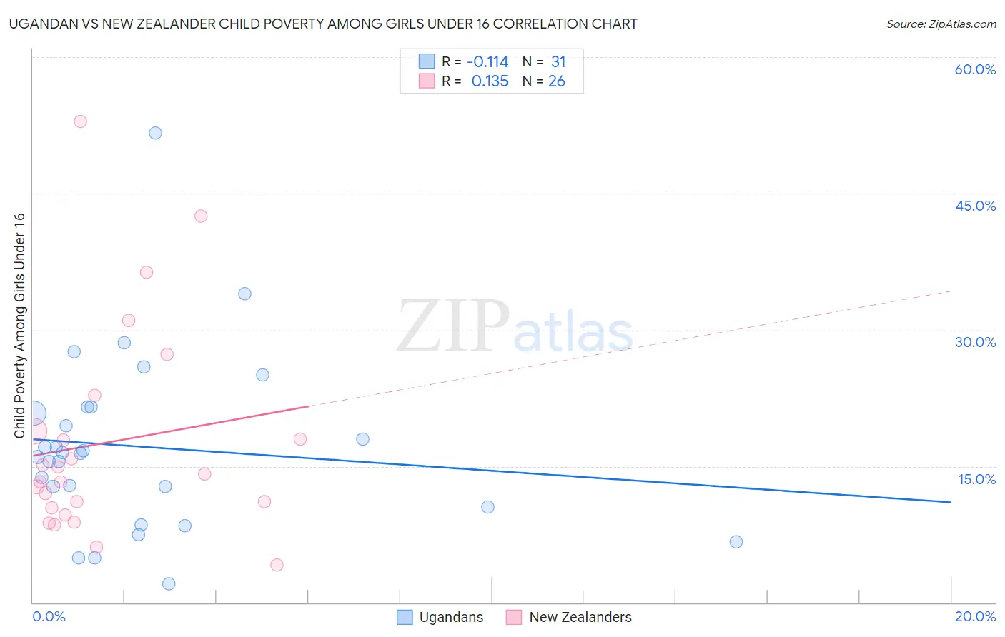 Ugandan vs New Zealander Child Poverty Among Girls Under 16