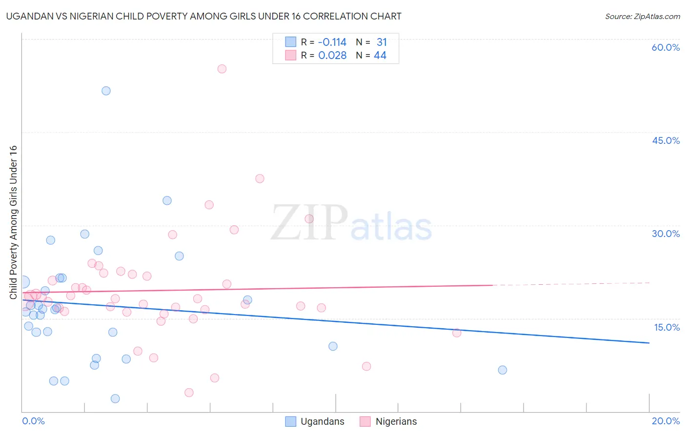 Ugandan vs Nigerian Child Poverty Among Girls Under 16